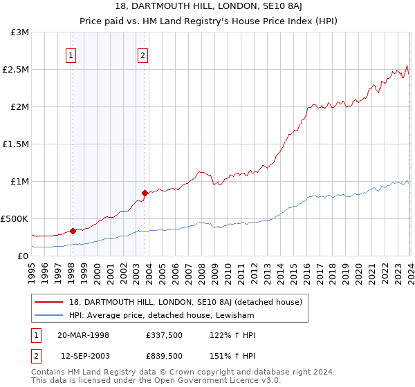 18, DARTMOUTH HILL, LONDON, SE10 8AJ: Price paid vs HM Land Registry's House Price Index