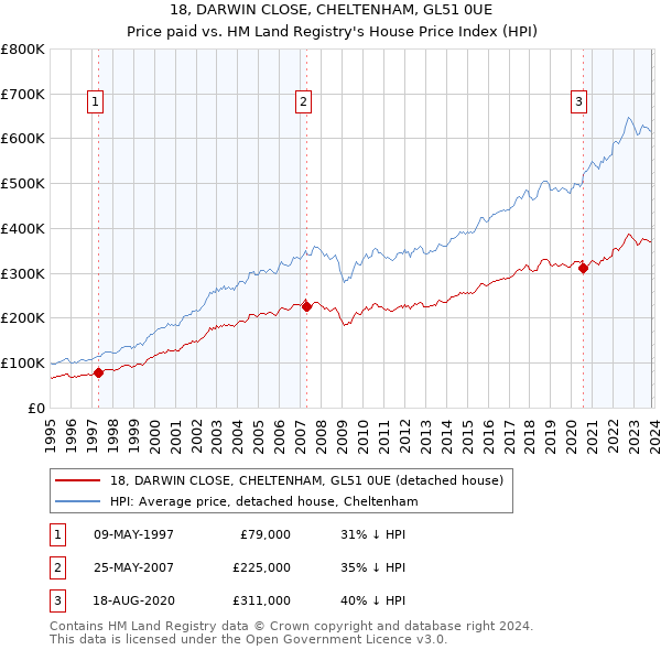 18, DARWIN CLOSE, CHELTENHAM, GL51 0UE: Price paid vs HM Land Registry's House Price Index