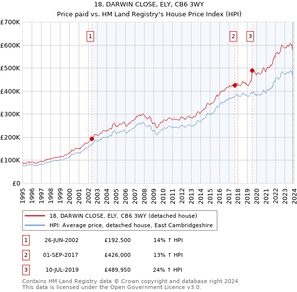 18, DARWIN CLOSE, ELY, CB6 3WY: Price paid vs HM Land Registry's House Price Index