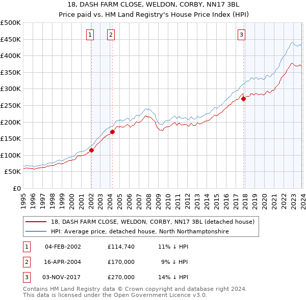 18, DASH FARM CLOSE, WELDON, CORBY, NN17 3BL: Price paid vs HM Land Registry's House Price Index