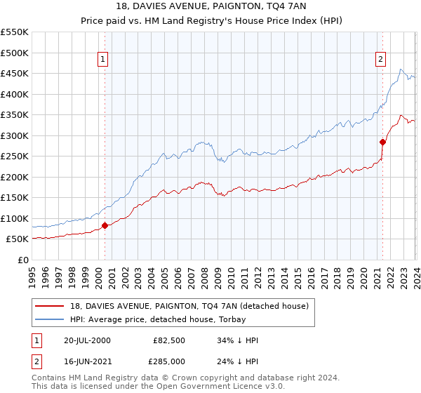 18, DAVIES AVENUE, PAIGNTON, TQ4 7AN: Price paid vs HM Land Registry's House Price Index