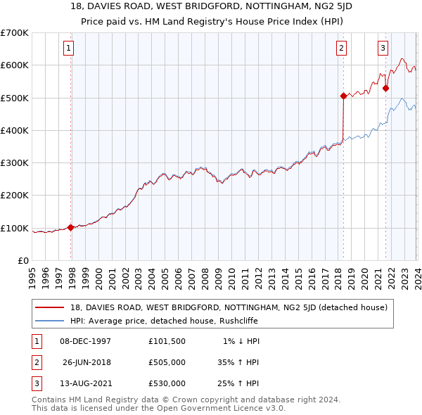 18, DAVIES ROAD, WEST BRIDGFORD, NOTTINGHAM, NG2 5JD: Price paid vs HM Land Registry's House Price Index