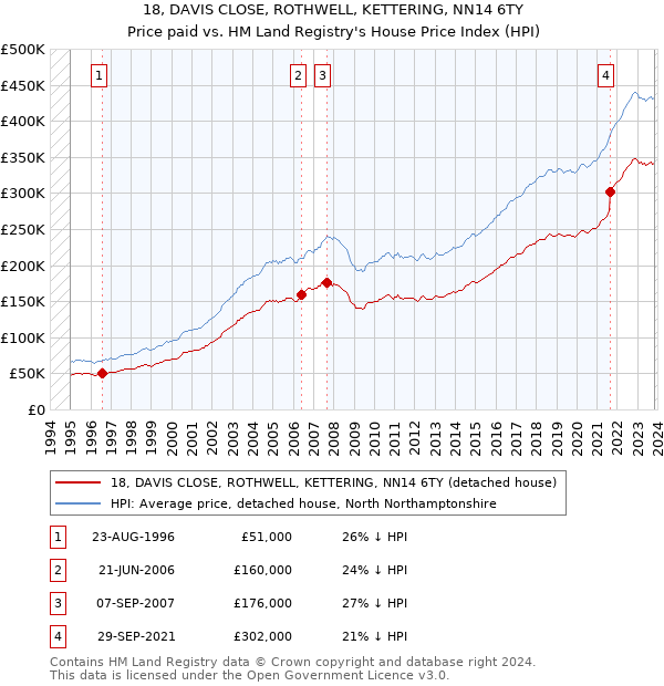 18, DAVIS CLOSE, ROTHWELL, KETTERING, NN14 6TY: Price paid vs HM Land Registry's House Price Index