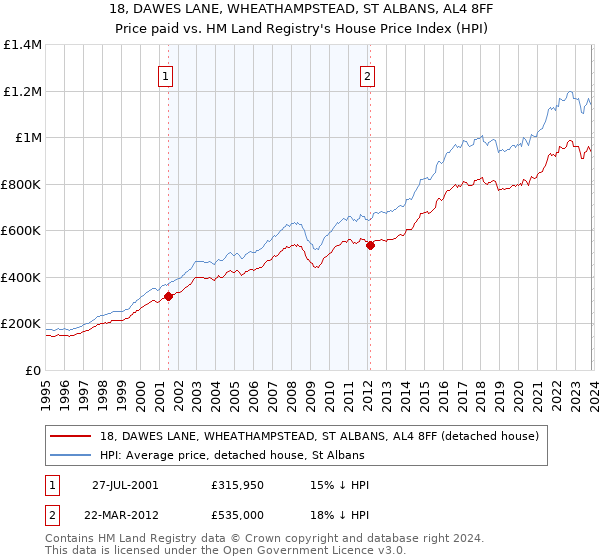 18, DAWES LANE, WHEATHAMPSTEAD, ST ALBANS, AL4 8FF: Price paid vs HM Land Registry's House Price Index