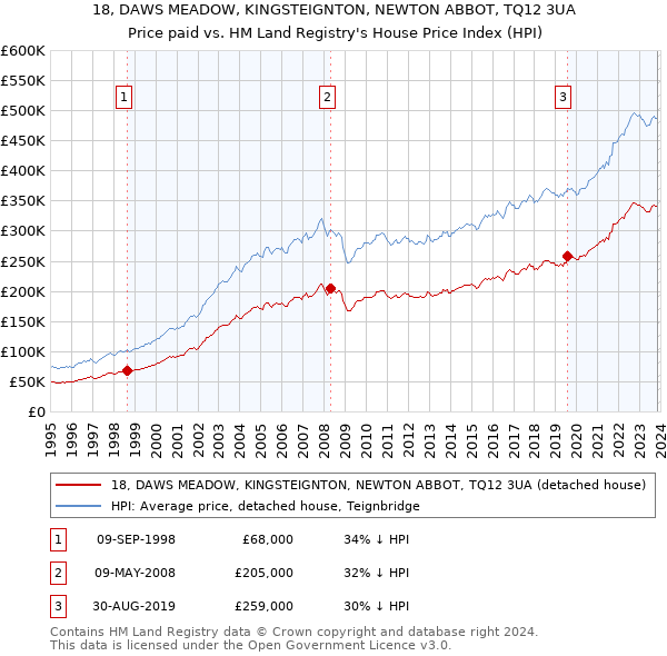 18, DAWS MEADOW, KINGSTEIGNTON, NEWTON ABBOT, TQ12 3UA: Price paid vs HM Land Registry's House Price Index