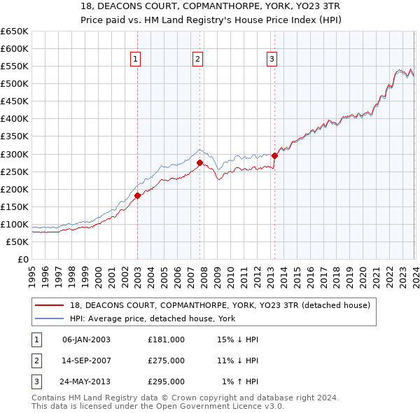 18, DEACONS COURT, COPMANTHORPE, YORK, YO23 3TR: Price paid vs HM Land Registry's House Price Index