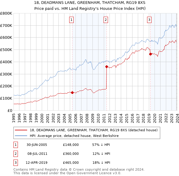 18, DEADMANS LANE, GREENHAM, THATCHAM, RG19 8XS: Price paid vs HM Land Registry's House Price Index