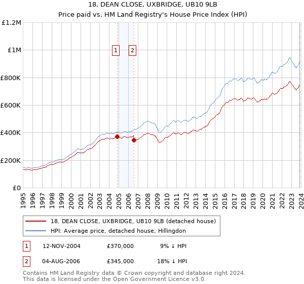 18, DEAN CLOSE, UXBRIDGE, UB10 9LB: Price paid vs HM Land Registry's House Price Index