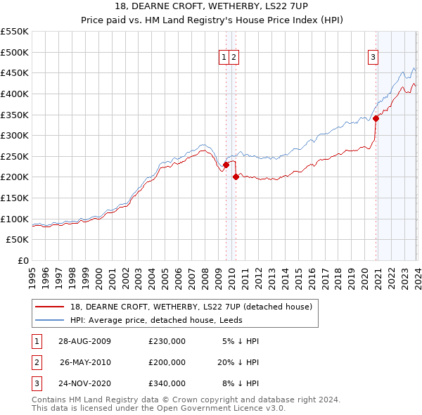 18, DEARNE CROFT, WETHERBY, LS22 7UP: Price paid vs HM Land Registry's House Price Index