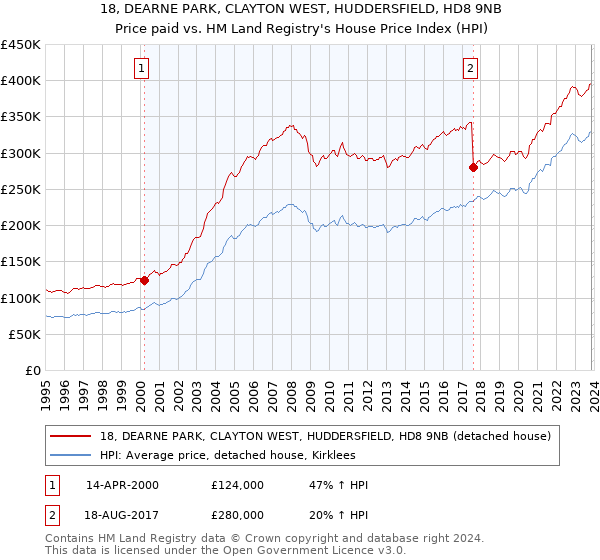18, DEARNE PARK, CLAYTON WEST, HUDDERSFIELD, HD8 9NB: Price paid vs HM Land Registry's House Price Index