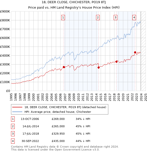 18, DEER CLOSE, CHICHESTER, PO19 8TJ: Price paid vs HM Land Registry's House Price Index