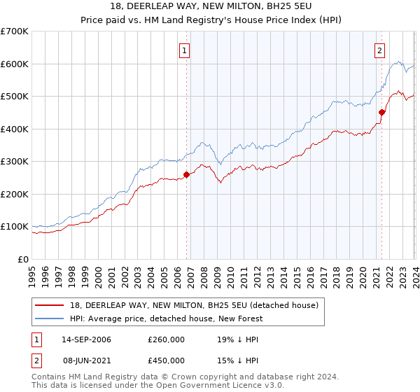18, DEERLEAP WAY, NEW MILTON, BH25 5EU: Price paid vs HM Land Registry's House Price Index