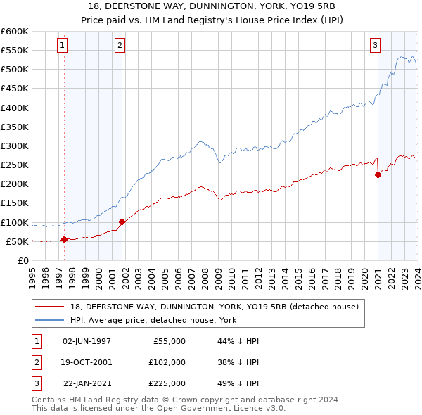 18, DEERSTONE WAY, DUNNINGTON, YORK, YO19 5RB: Price paid vs HM Land Registry's House Price Index