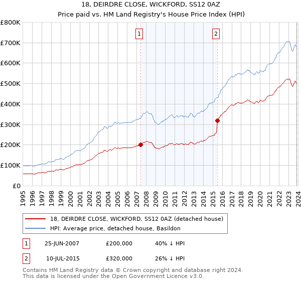 18, DEIRDRE CLOSE, WICKFORD, SS12 0AZ: Price paid vs HM Land Registry's House Price Index