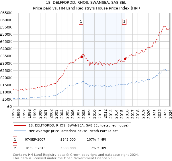 18, DELFFORDD, RHOS, SWANSEA, SA8 3EL: Price paid vs HM Land Registry's House Price Index