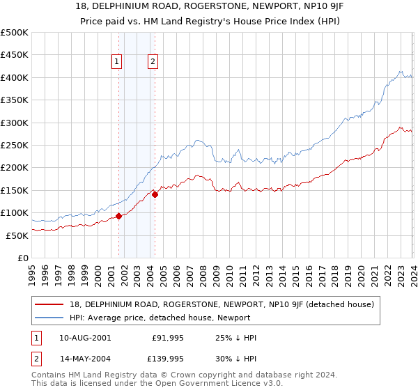 18, DELPHINIUM ROAD, ROGERSTONE, NEWPORT, NP10 9JF: Price paid vs HM Land Registry's House Price Index