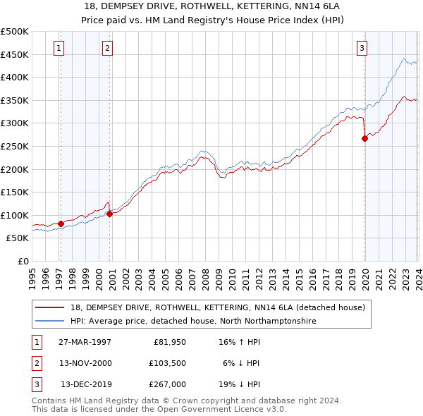 18, DEMPSEY DRIVE, ROTHWELL, KETTERING, NN14 6LA: Price paid vs HM Land Registry's House Price Index