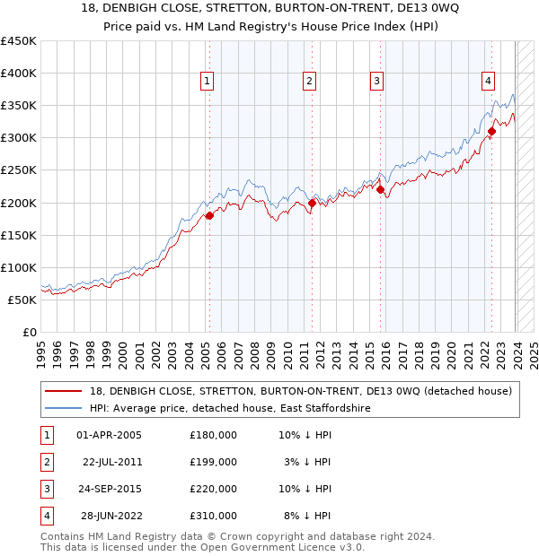 18, DENBIGH CLOSE, STRETTON, BURTON-ON-TRENT, DE13 0WQ: Price paid vs HM Land Registry's House Price Index