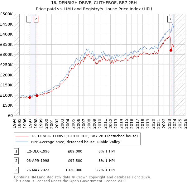 18, DENBIGH DRIVE, CLITHEROE, BB7 2BH: Price paid vs HM Land Registry's House Price Index