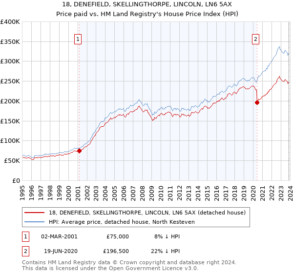 18, DENEFIELD, SKELLINGTHORPE, LINCOLN, LN6 5AX: Price paid vs HM Land Registry's House Price Index