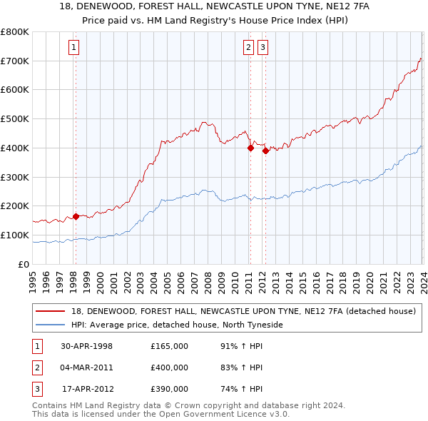 18, DENEWOOD, FOREST HALL, NEWCASTLE UPON TYNE, NE12 7FA: Price paid vs HM Land Registry's House Price Index