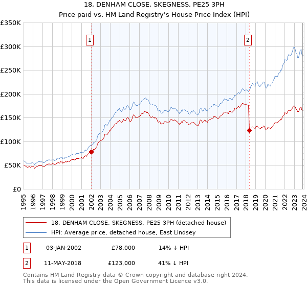 18, DENHAM CLOSE, SKEGNESS, PE25 3PH: Price paid vs HM Land Registry's House Price Index