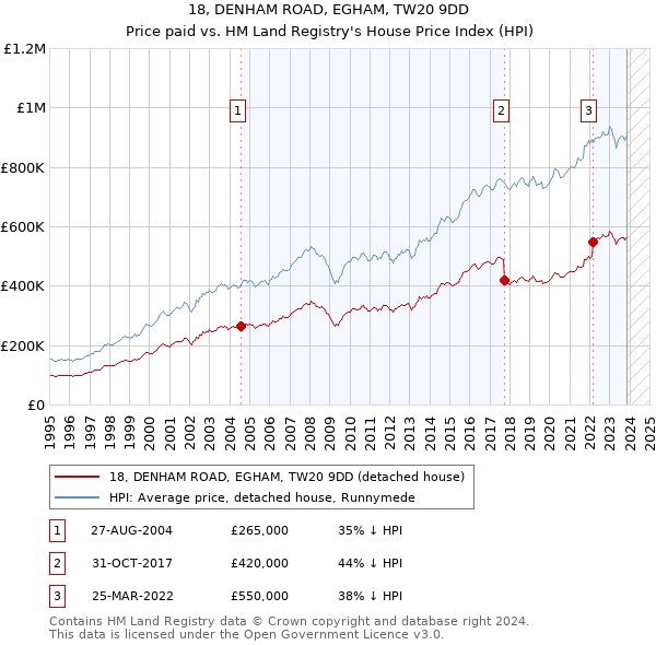 18, DENHAM ROAD, EGHAM, TW20 9DD: Price paid vs HM Land Registry's House Price Index