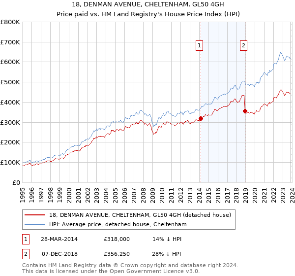 18, DENMAN AVENUE, CHELTENHAM, GL50 4GH: Price paid vs HM Land Registry's House Price Index