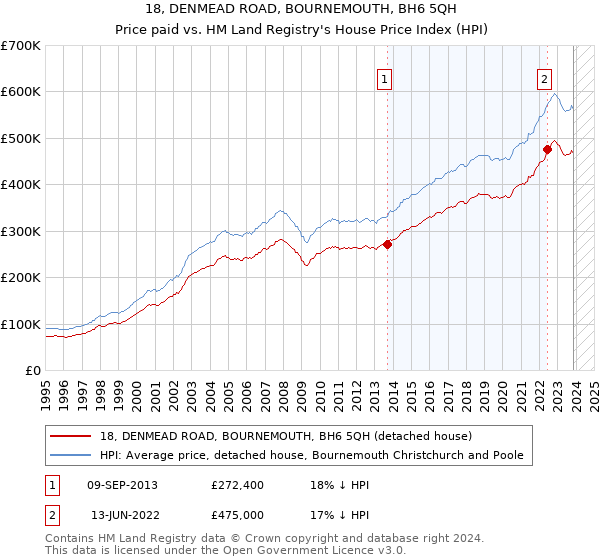 18, DENMEAD ROAD, BOURNEMOUTH, BH6 5QH: Price paid vs HM Land Registry's House Price Index