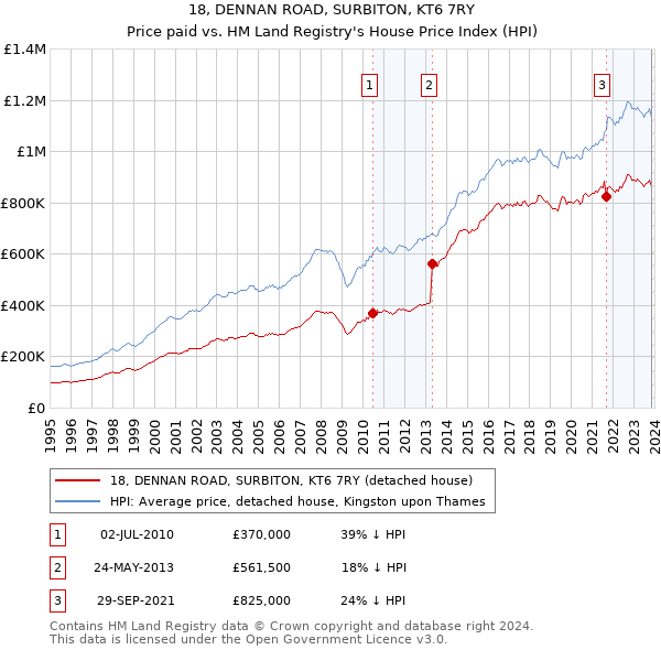 18, DENNAN ROAD, SURBITON, KT6 7RY: Price paid vs HM Land Registry's House Price Index