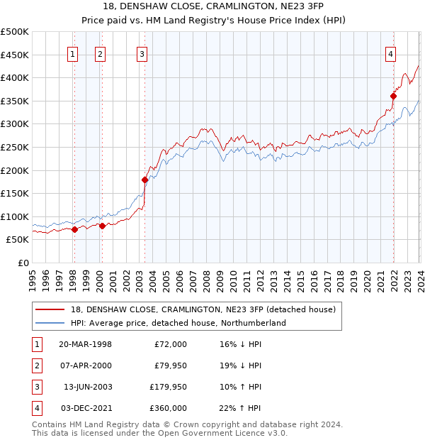 18, DENSHAW CLOSE, CRAMLINGTON, NE23 3FP: Price paid vs HM Land Registry's House Price Index