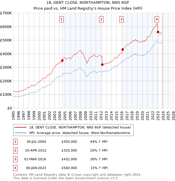 18, DENT CLOSE, NORTHAMPTON, NN5 6GP: Price paid vs HM Land Registry's House Price Index