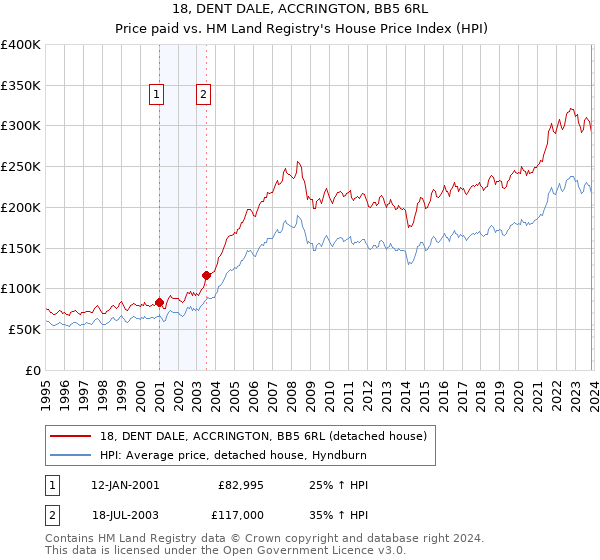 18, DENT DALE, ACCRINGTON, BB5 6RL: Price paid vs HM Land Registry's House Price Index