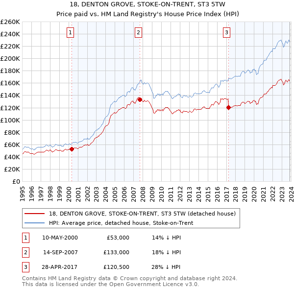 18, DENTON GROVE, STOKE-ON-TRENT, ST3 5TW: Price paid vs HM Land Registry's House Price Index