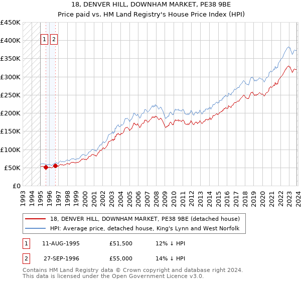 18, DENVER HILL, DOWNHAM MARKET, PE38 9BE: Price paid vs HM Land Registry's House Price Index