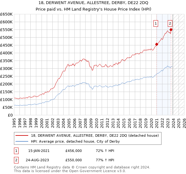 18, DERWENT AVENUE, ALLESTREE, DERBY, DE22 2DQ: Price paid vs HM Land Registry's House Price Index