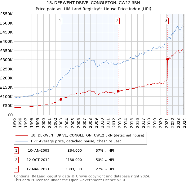 18, DERWENT DRIVE, CONGLETON, CW12 3RN: Price paid vs HM Land Registry's House Price Index