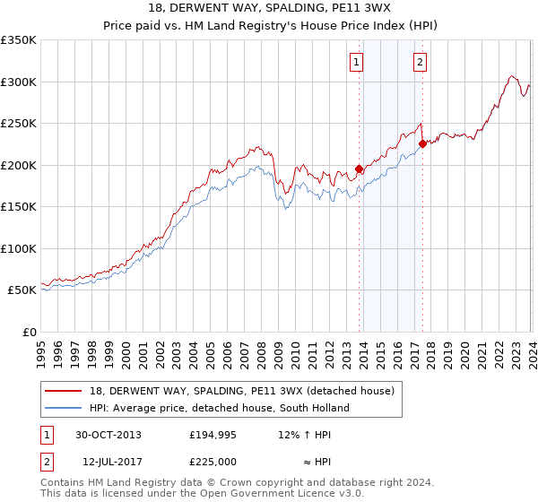 18, DERWENT WAY, SPALDING, PE11 3WX: Price paid vs HM Land Registry's House Price Index