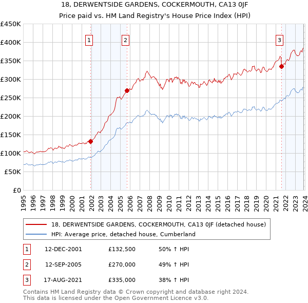 18, DERWENTSIDE GARDENS, COCKERMOUTH, CA13 0JF: Price paid vs HM Land Registry's House Price Index