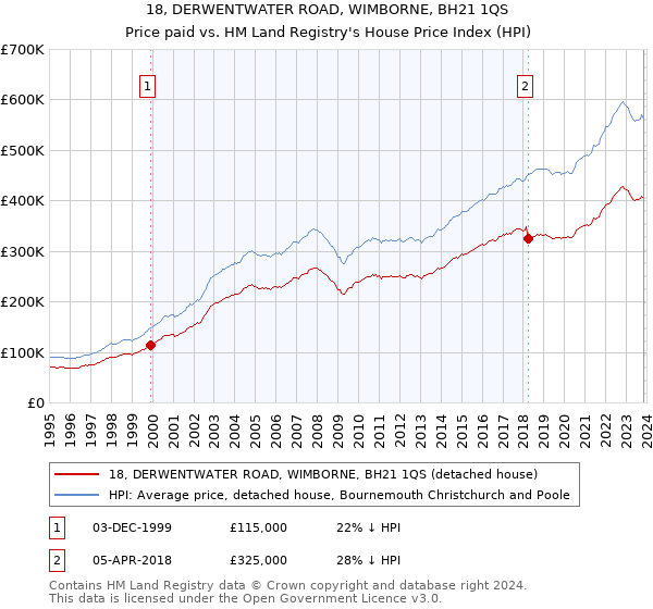 18, DERWENTWATER ROAD, WIMBORNE, BH21 1QS: Price paid vs HM Land Registry's House Price Index