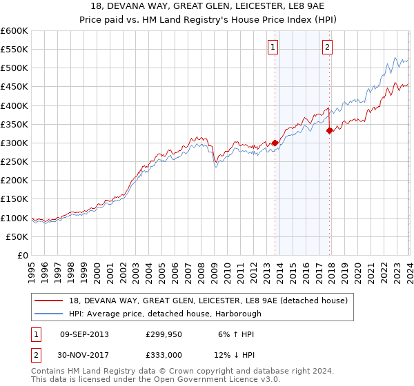 18, DEVANA WAY, GREAT GLEN, LEICESTER, LE8 9AE: Price paid vs HM Land Registry's House Price Index