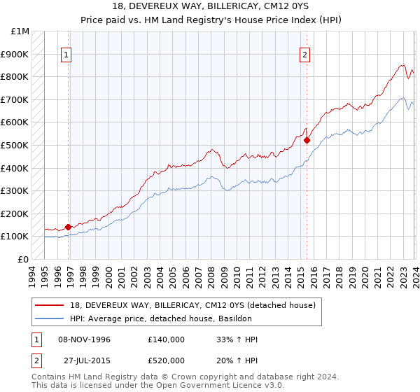 18, DEVEREUX WAY, BILLERICAY, CM12 0YS: Price paid vs HM Land Registry's House Price Index