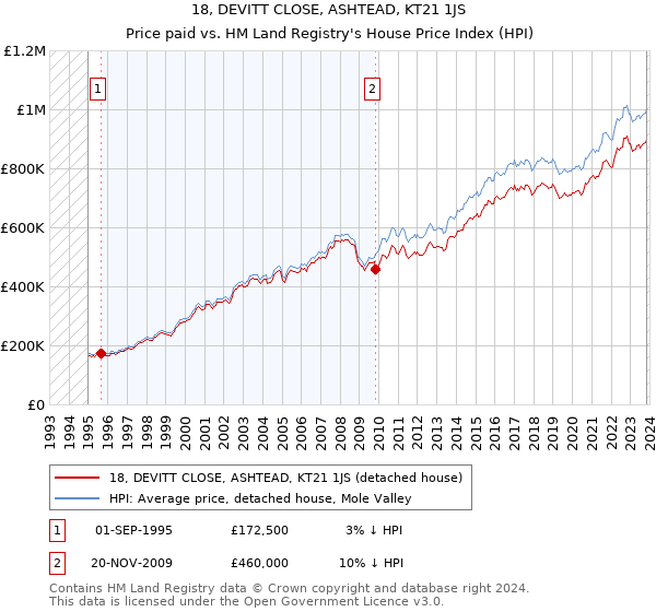 18, DEVITT CLOSE, ASHTEAD, KT21 1JS: Price paid vs HM Land Registry's House Price Index