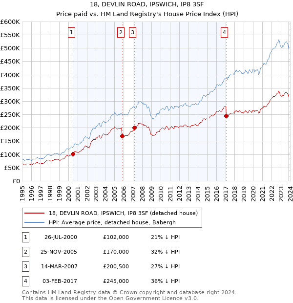 18, DEVLIN ROAD, IPSWICH, IP8 3SF: Price paid vs HM Land Registry's House Price Index