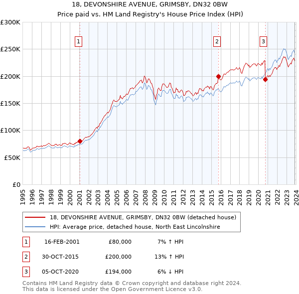 18, DEVONSHIRE AVENUE, GRIMSBY, DN32 0BW: Price paid vs HM Land Registry's House Price Index