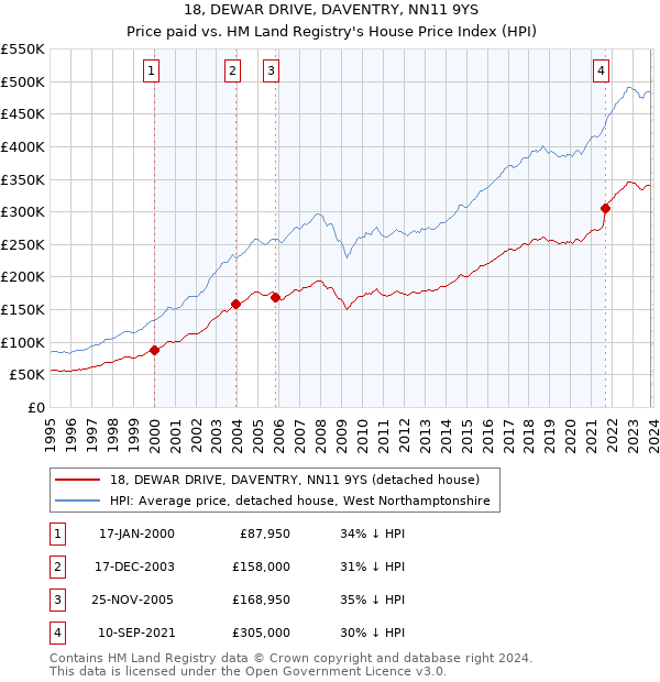 18, DEWAR DRIVE, DAVENTRY, NN11 9YS: Price paid vs HM Land Registry's House Price Index