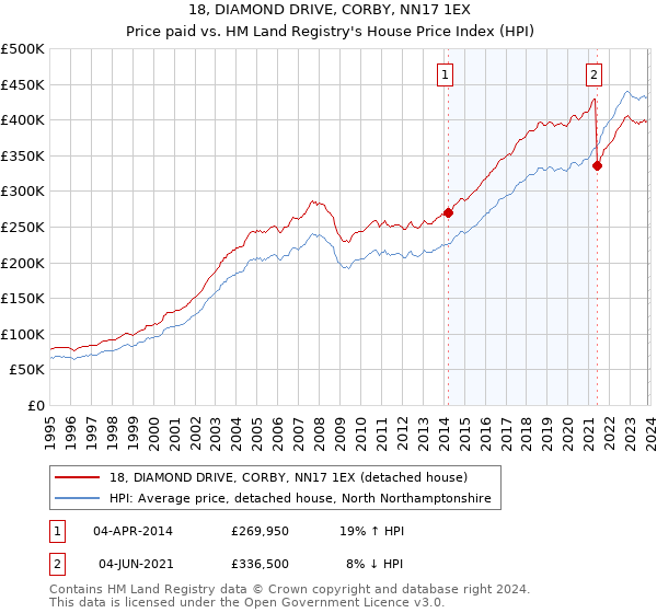 18, DIAMOND DRIVE, CORBY, NN17 1EX: Price paid vs HM Land Registry's House Price Index