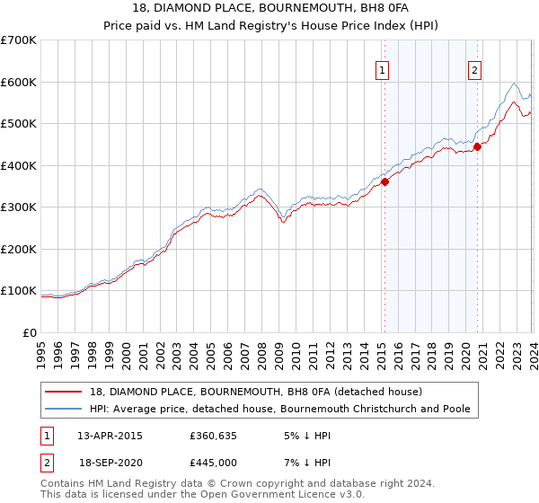 18, DIAMOND PLACE, BOURNEMOUTH, BH8 0FA: Price paid vs HM Land Registry's House Price Index