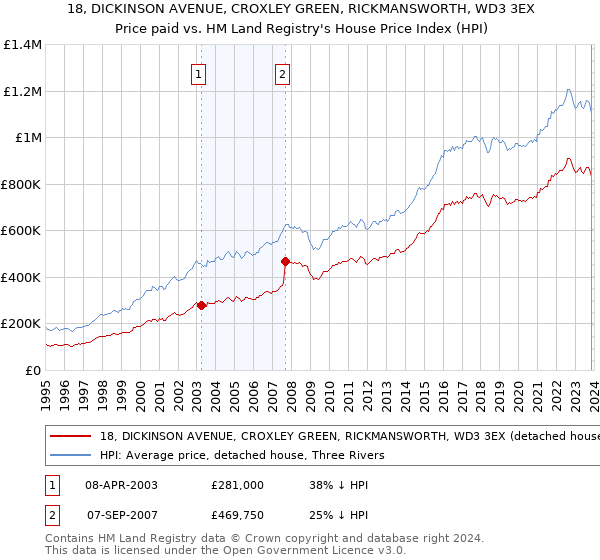 18, DICKINSON AVENUE, CROXLEY GREEN, RICKMANSWORTH, WD3 3EX: Price paid vs HM Land Registry's House Price Index