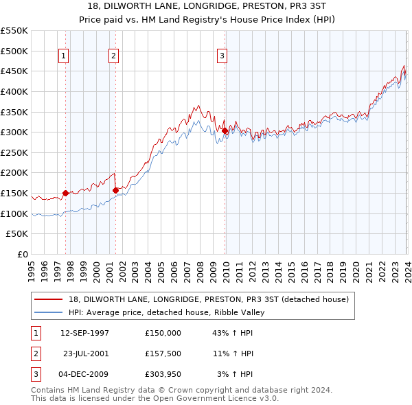 18, DILWORTH LANE, LONGRIDGE, PRESTON, PR3 3ST: Price paid vs HM Land Registry's House Price Index